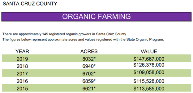 Organic Farm Stats Santa Cruz CA